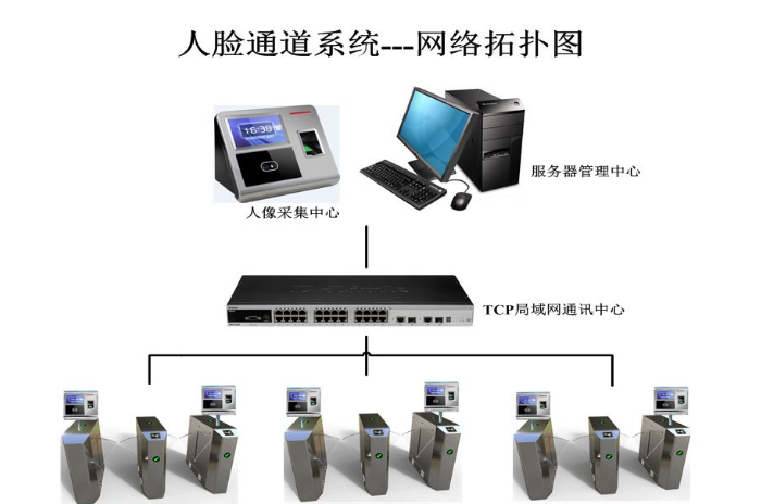 人脸识别通道闸系统